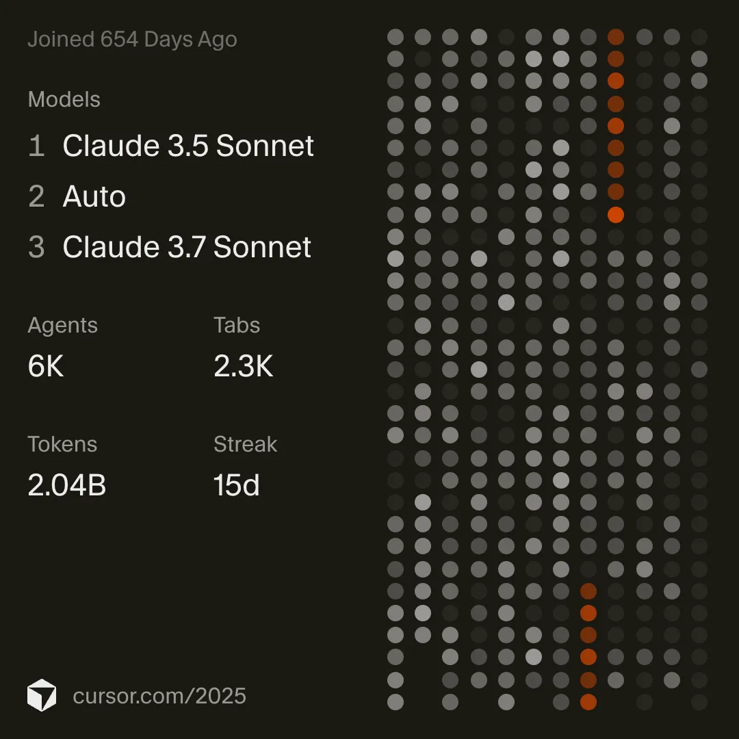 My Cursor 2025 stats showing 654 days on the platform, 6K agent runs, 2.3K tab completions, and 2.04 billion tokens consumed. Most-used models: Claude 3.5 Sonnet and Claude 3.7 Sonnet.